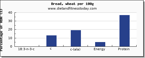 18:3 n-3 c,c,c (ala) and nutrition facts in ala in bread per 100g